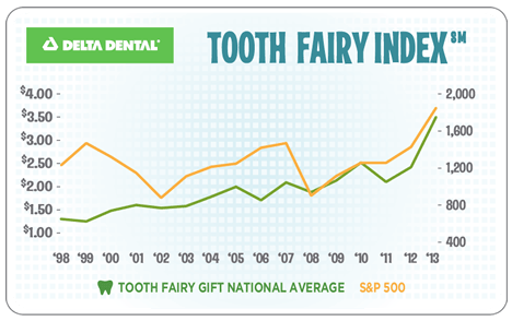 Cost of Lost Tooth vs Rise in Market Indices in US